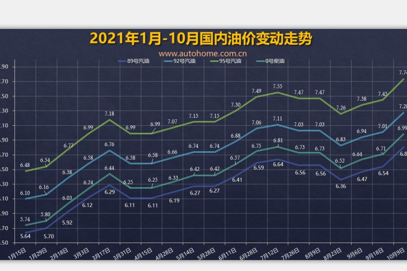 XPEL 油价调整窗口于10月22日24时开启