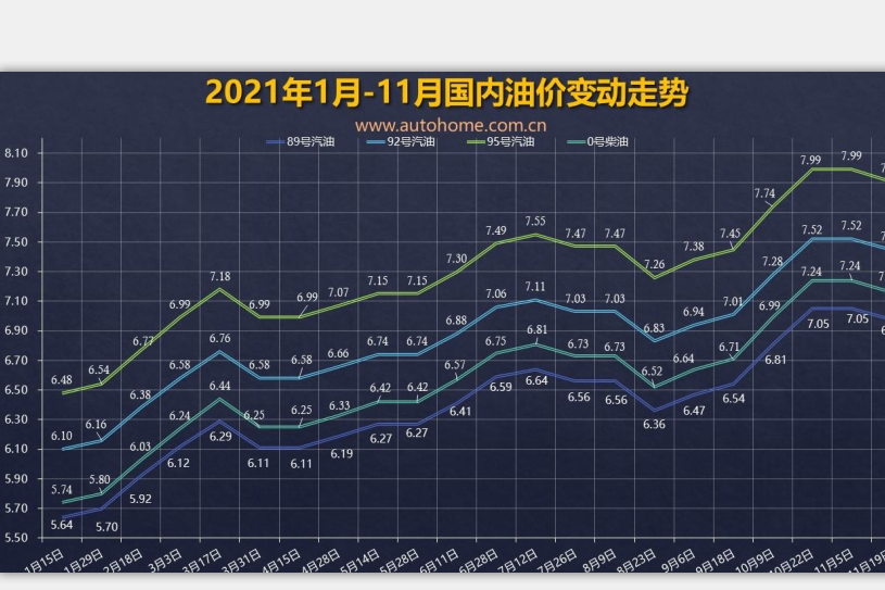 XPEL 油价调整窗口12月3日24时开启