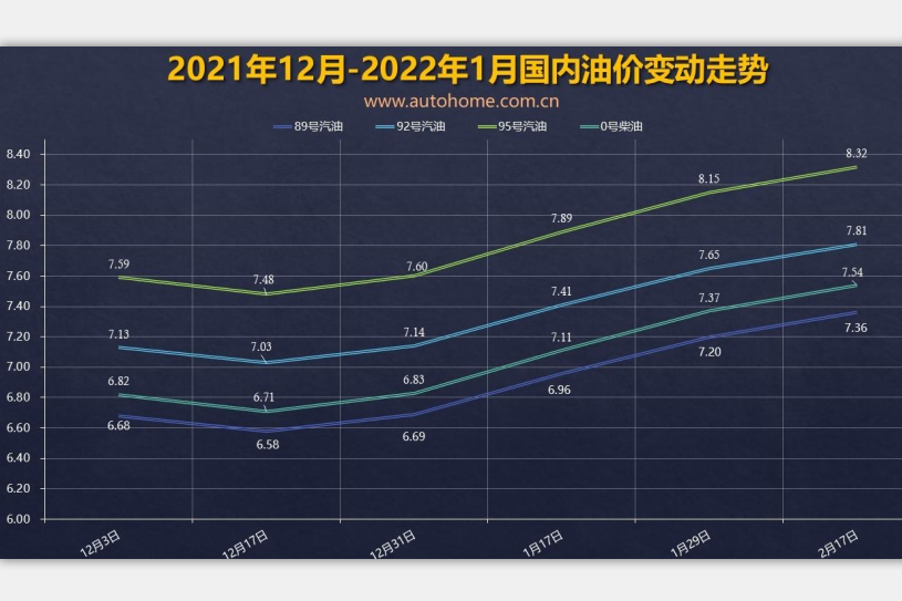 济南XPEL 油价调整窗口3月3日24时开启