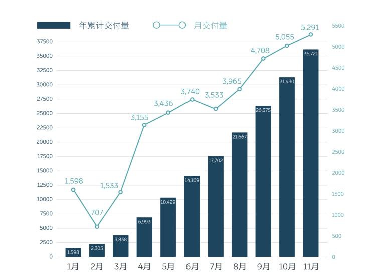 汽车贴膜-蔚来11月交付5291辆车