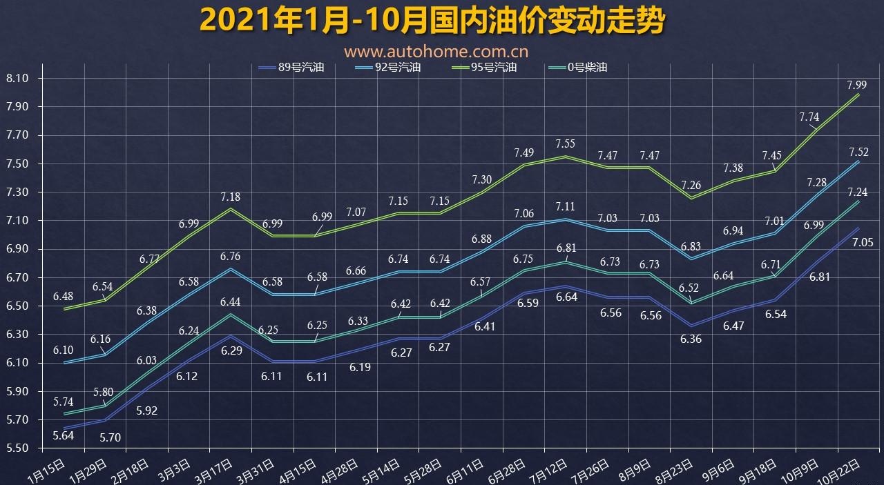 XPEL-油价调整于11月5日24时开启