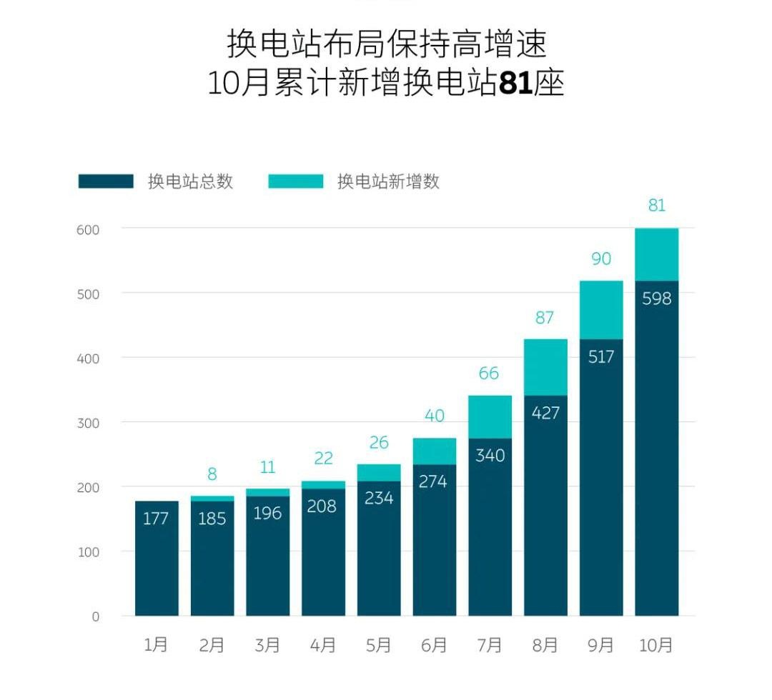 汽车贴膜-蔚来已建成600座换电站