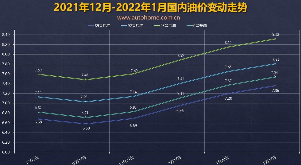 济南XPEL-油价调整窗口3月3日24时开启