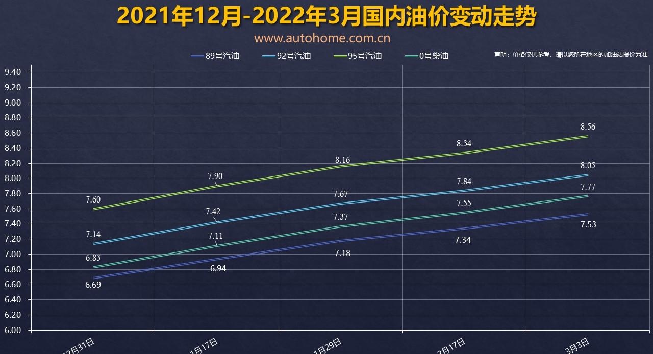 济南车身贴膜-油价调整窗口3月17日24时开启